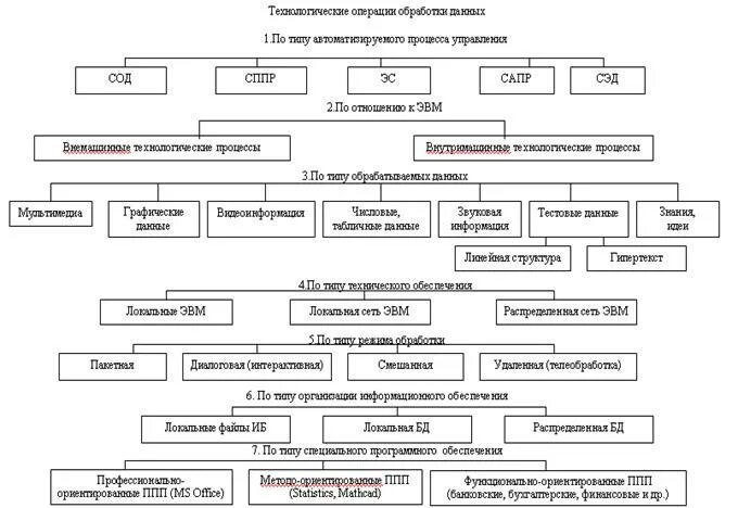 Какие операции относятся к технологическим операциям. Операции технологического процесса обработки информации.. Классификатор операций в технологическом процессе. Классификация машиностроительных конструкций схема. Технологическая операция.