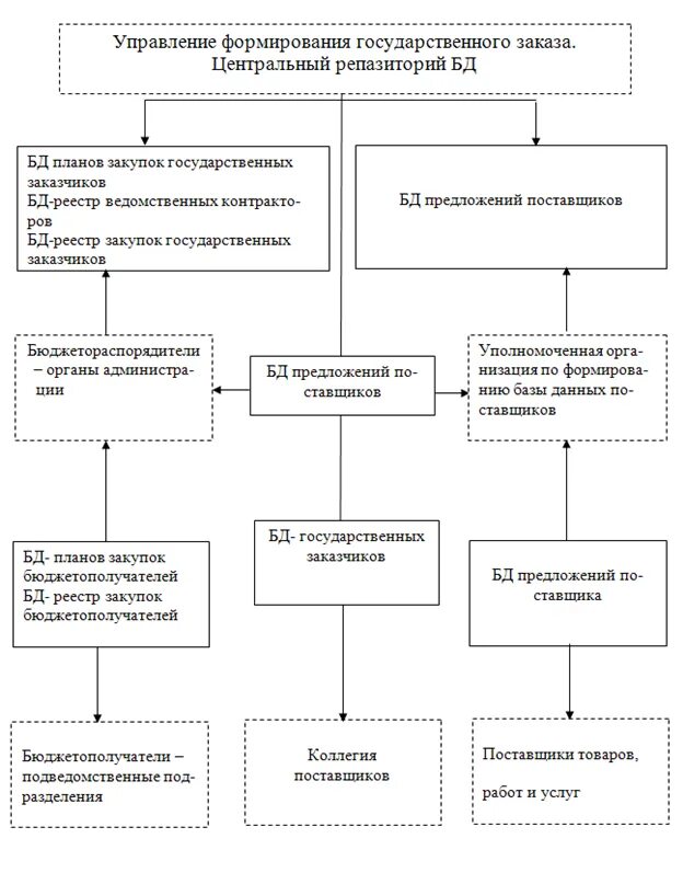 Порядок управления подрядными организациями. Порядок управления подрядными организациями. Основные контрольные события строительства. Схема договорных отношений. План безопасности проведения работ.