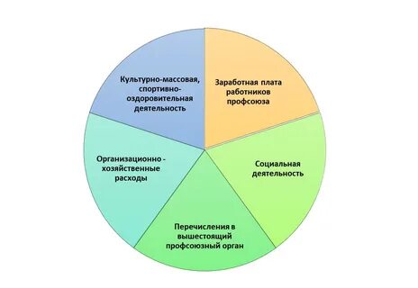 Зарплата работников профсоюза