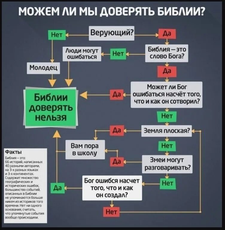 Убивал ли бог. Упоминание слова Библия. Почему можно доверять Библии. Сколько слов в Библии.