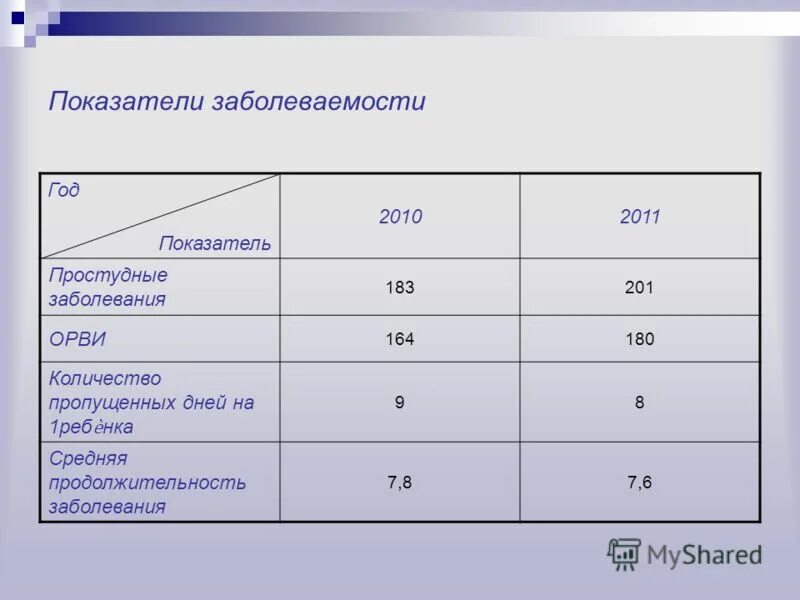 Средняя продолжительность заболевания. Средняя Длительность заболевания. Норма средней длительности заболевания. Показатель заболеваемости норма. Показатель первичной заболеваемости норма.