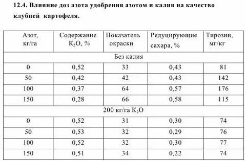 Какие удобрения под картошку