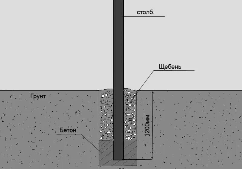 Как закрепить бетонный столб. Схема бетонирования столбов под забор. Бутование столбов забора схема. Как правильно устанавливать бетонные столбы для забора. Бунтование столбов забора.