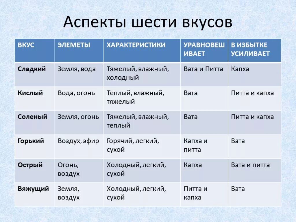 Сколько видов вкусов. Вкусы продуктов по аюрведе таблица. таблица вкусов аюрведа. таблица питания по аюрведе. режим питания по аюрведе.