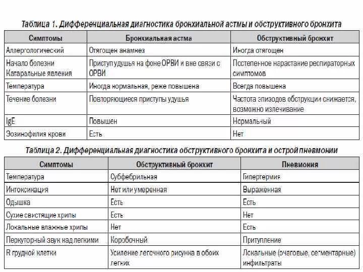 Чем отличается пневмония от ковида 19. Дифференциальный диагноз ба и бронхит. Дифференциальный диагноз острого бронхита и бронхиальной астмы. Диф диагноз хронического бронхита. Таблица дифференциальной диагностики острого бронхита и пневмонии.