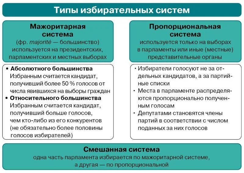 Два типа голосования. Мажоритарная пропорциональная и смешанная избирательные системы. Типы избирательных систем пропорциональная смешанная. Смешанная система избирательной системы. Типы избирательных систем мажоритарная и пропорциональная.