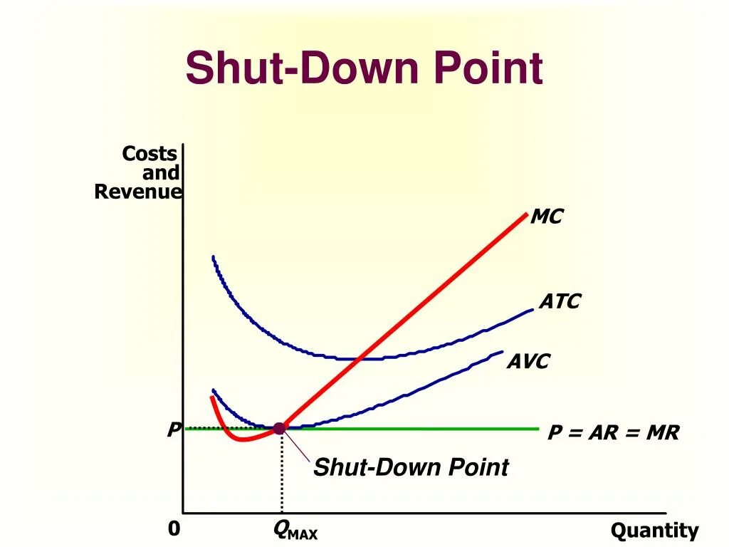 Shut down. Shutdown point. Short Run shutdown point. In point.