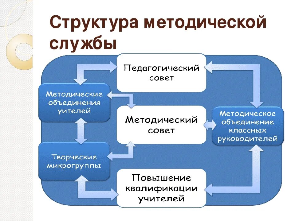 Службы образовательной организации. Структура методической работы в образовательной организации. Схема методическая служба общеобразовательной организации. Структура методической службы образовательной организации. Структура методической работы в школе.