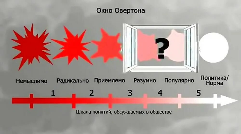 Врата овертона герань. Окно Овертона. Окно Овертона схема. Шкала Овертона. Окно Овертона что это простыми словами.