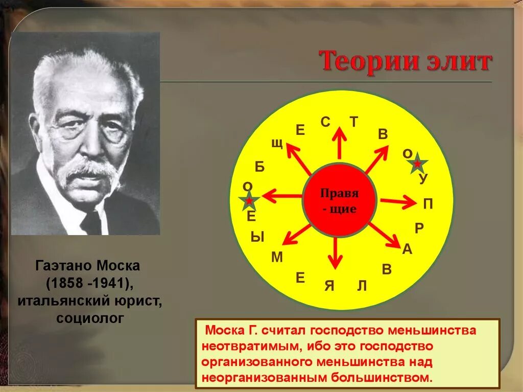 Теория элит государства. Теория Элит Гаэтано моски. Г Моска 1858-1941. Теория Элит Вебера. Гаэтано Моска итальянский юрист.