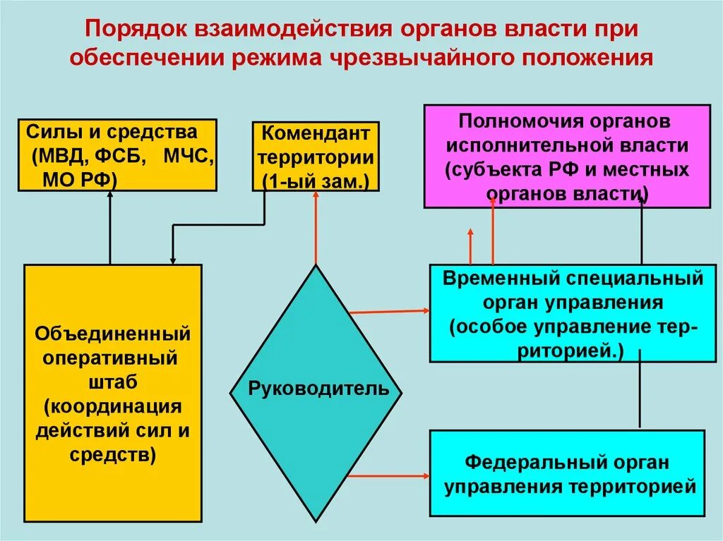 Средства для организации взаимодействия. Режим чрезвычайного положения. Взаимодействие органов власти. Субъекты обеспечения режима ЧП. Порядок введения чрезвычайного положения.