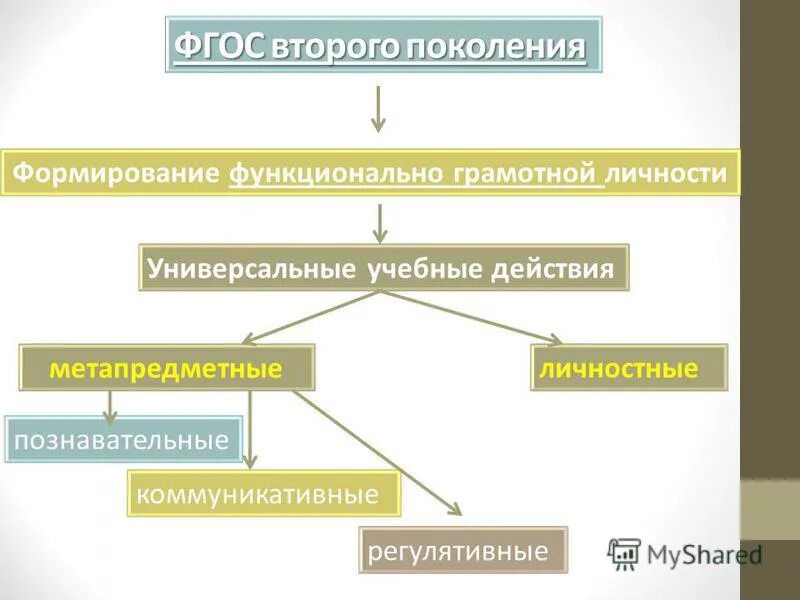 УУД И функциональная грамотность. Функциональная грамотность и ФГОС. Взаимосвязь УУД И функциональной грамотности. Функциональная грамотность универсальные учебные действия. Функциональная грамотность и метапредметные результаты