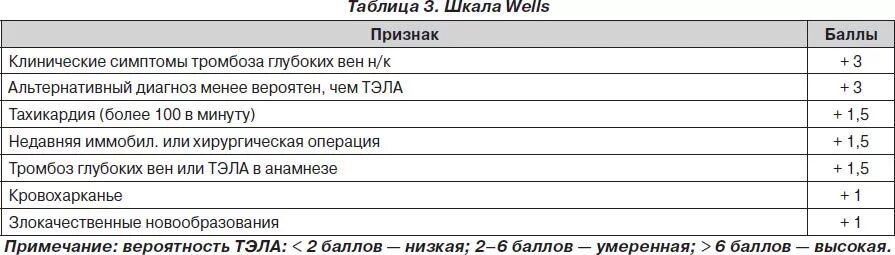 Шкала тромбоэмболии. Тэла шкала wells. Риск Тэла шкала. Женевская шкала вероятности Тэла. Женевская шкала оценки риска Тэла.