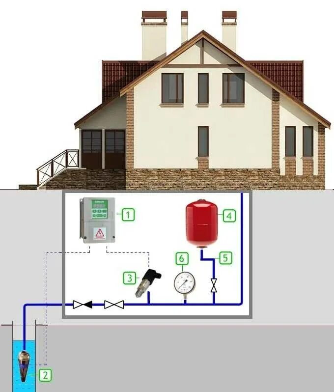 Система водоснабжения Эрманджайзер. Схема водоснабжения от скважины и водопровода. Система водоснабжения частного дома схема. Монтаж водоснабжения с частотным преобразователем Эрманджайзер. Водоснабжение дома автоматика