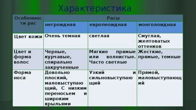 Человеческие расы 9 класс. Человеческие расы таблица. Характеристика человеческих рас. Таблица по биологии человеческие расы. Особенности рас таблица.