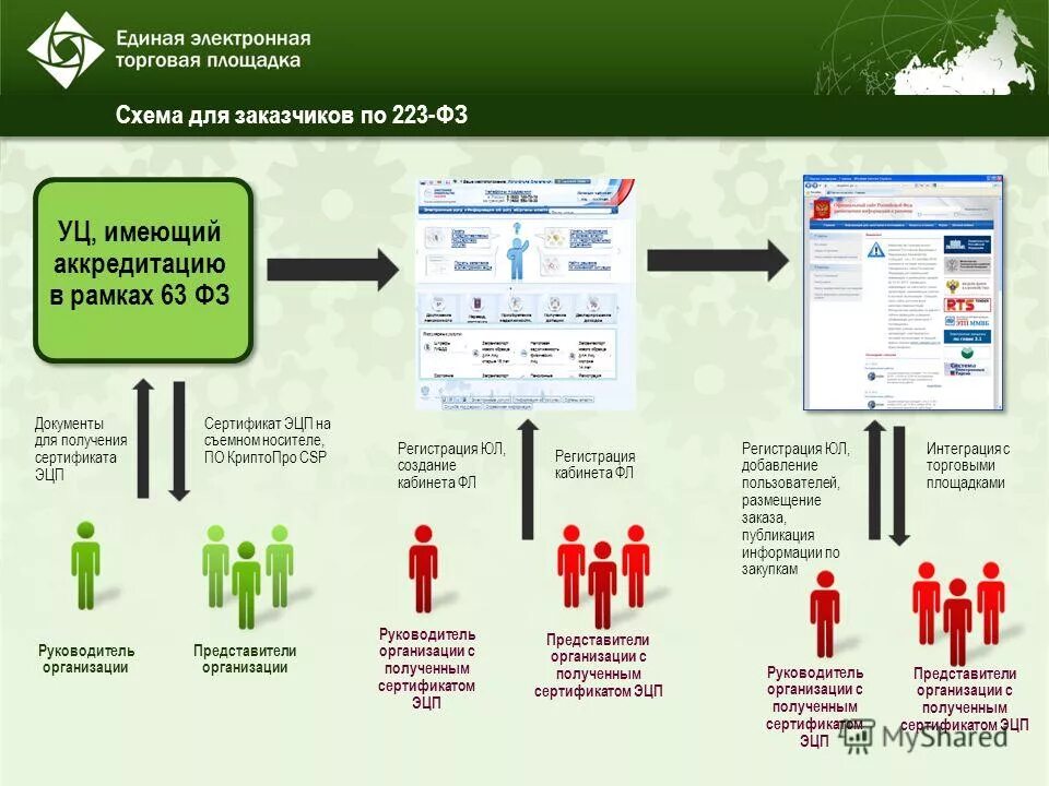 электронная подпись. электронная подпись. эцп площадка. схема применения эцп. эцп площадка.