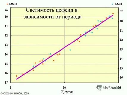 Года в среднем в зависимости