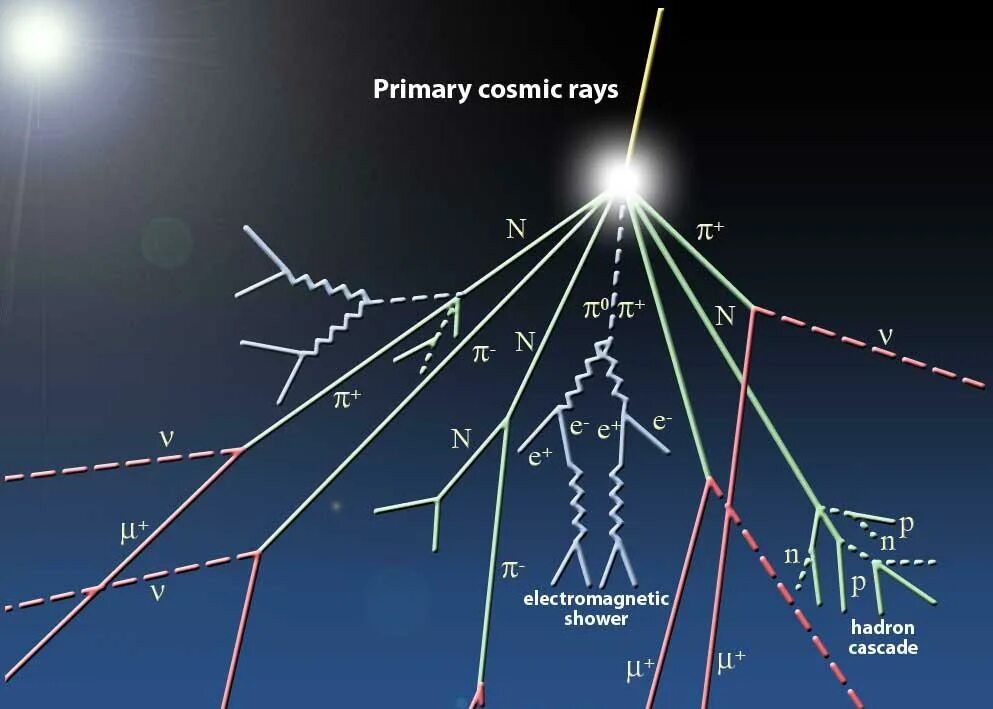 Частицы высокой энергии это. Космические лучи. Первичные космические лучи. Первичные и вторичные космические лучи. Галактические космические лучи.