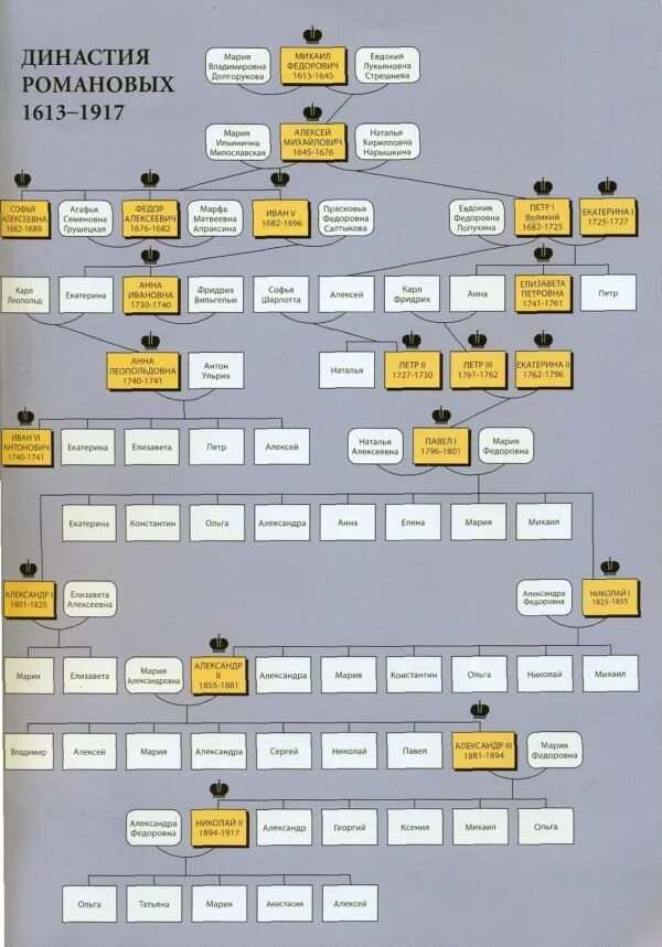 Династия правления романовых древо. Древо династии романовых 1613-1917. родословная династии романовых дерево. романовы вся династия с датами правления. династия романовых в россии древо.