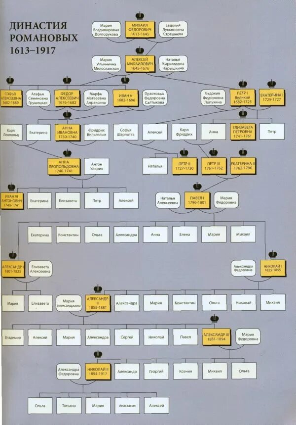 Романовы древо фото. Древо династии Романовых 1613-1917. Династия Романовых схема с датами правления. Родословная Романовых схема. Родословная династии Романовых с датами.