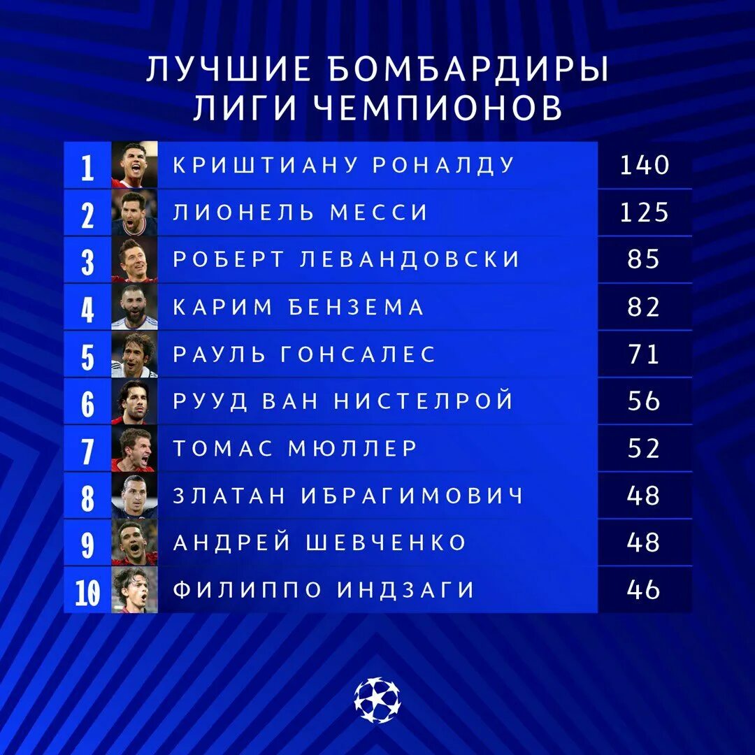 Топ 10 бомбардиров лч. Лучшие бомбардиры лиги чемпионов по сезонам. Бомбардиры лиги чемпионов 24. Бомбардиры лиги чемпионов 24. Бомбардиры лиги чемпионов 24.