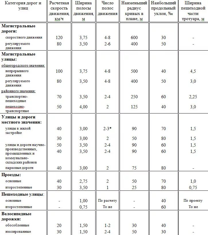 Ширина дороги в населенном пункте по госту. Ширина полосы дороги по ГОСТ В населенном пункте. Ширина 1 полосы дороги по ГОСТ В населенном пункте. Ширина дороги 3 категории по ГОСТУ. Ширина полосы автомобильной дороги.