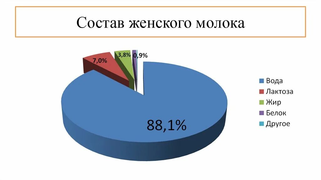 Лактации состав. Состав женского молока. Состав женского молока презентация. Состав грудного молока женщины. Статистика грудного вскармливания.