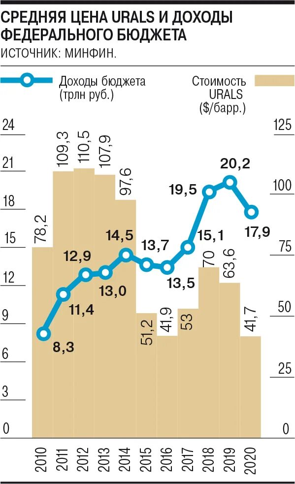 На диаграмме средняя цена нефти в 2015