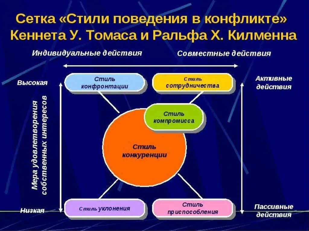 Стили поведения методики