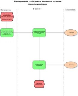 Процесс открытия и закрытия