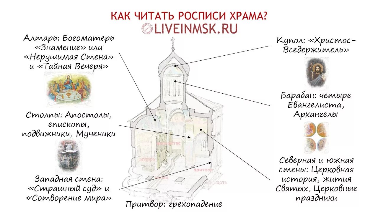 Система росписи православного храма. Роспись православного храма каноны. Схема росписи православного храма. Правила росписи православного храма.