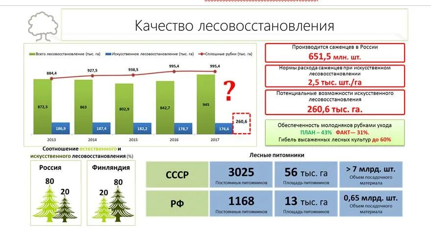 Правила лесовосстановления 1024. Лесовосстановление в России статистика. Затраты на лесовосстановление. Объемы лесовосстановления в России. Лесовосстановление диаграмма.