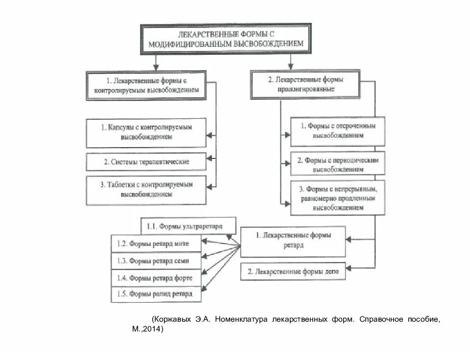 Показатели лекарственных форм. Лекарственные формы с модифицированным высвобождением. Классификация лекарственных форм. Классификация лекарственных форм по типу высвобождения. Лекарственные формы с контролируемым высвобождением.