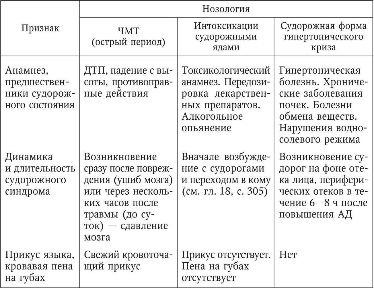 Дифференциальный диагноз судорожного синдрома. Судорожный синдром таблица. Дифференциальная диагностика судорожного синдрома у детей. Судорожный синдром дифференциальная диагностика. Мероприятия при судорожном синдроме