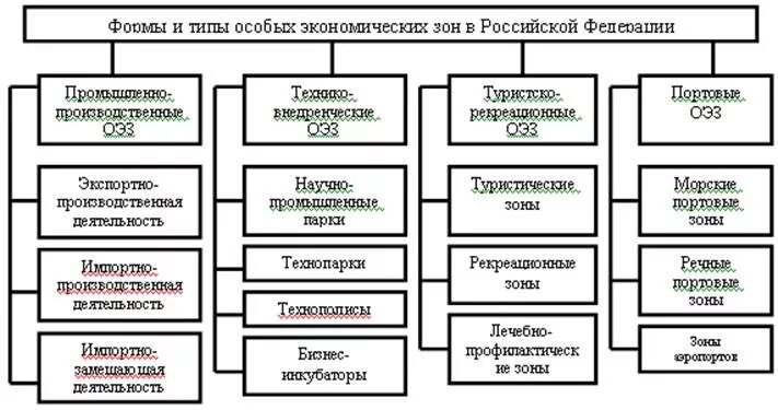 Портовая сэз. Свободные экономические зоны характеристика. Портовая особая экономическая зона советская гавань. Оэз твт томск. Типы свободных экономических зон.