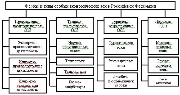 Что такое оэз в россии. Типы особых экономических зон в Российской Федерации. Функциональные типы ОЭЗ схема. "Особые экономические зоны России" классификация. Классификация специальных экономических зон.