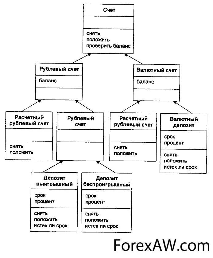 Схемы наследования в программировании. Наследование классов образует иерархию. Наследование классов образует иерархию. Наследование ооп схема. Иерархия в программировании.