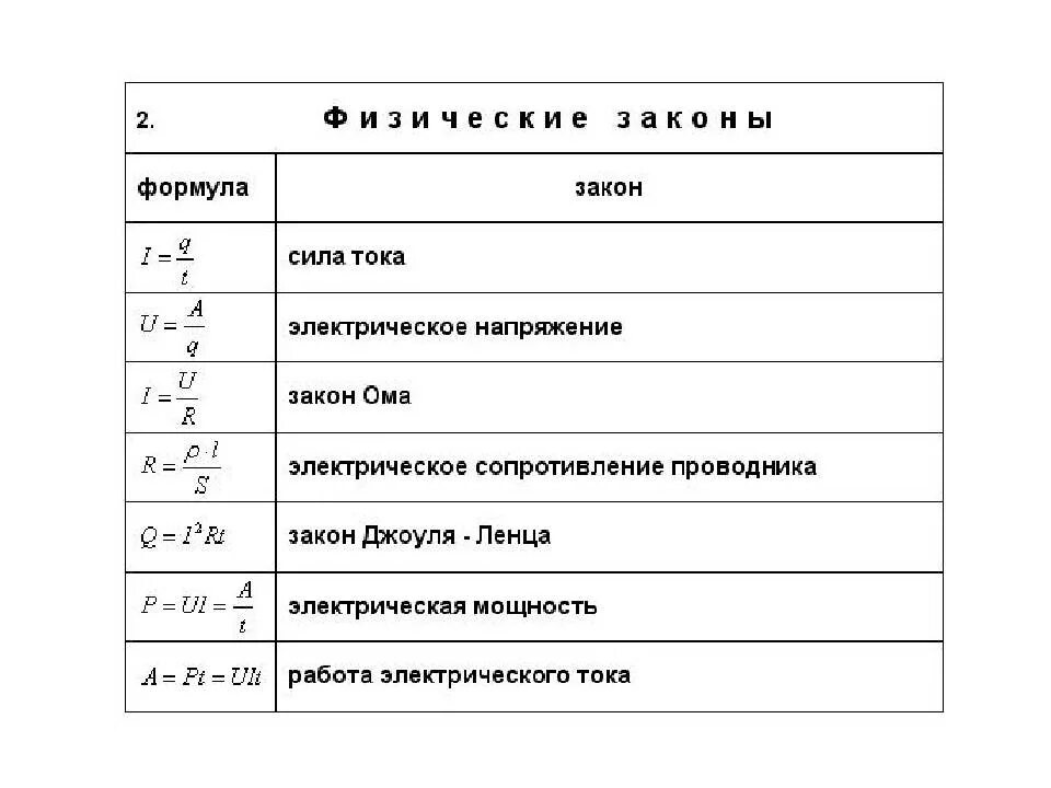 Формулы физика 8 класс электричество. Формулы постоянного тока 8 класс физика. Формулы по физике 8 класс сила тока. Электрический ток физика формулы.