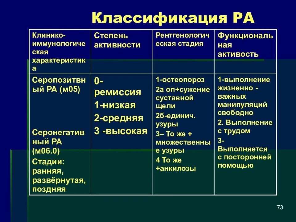 Классификация серонегативного ревматоидного артрита.. Ревматоидный артрит классификация ФН. Классификация ревматоидного артрита ФК. Ревматоидный артрит классификация стадий. Ранняя стадия ревматоидного артрита