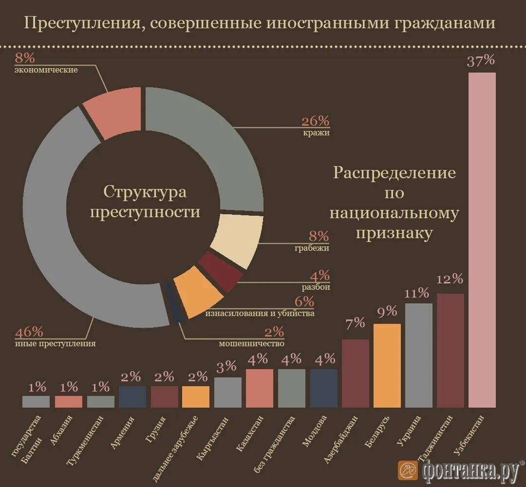 Статистика преступлений в России по национальности. Статистика преступлений в России по нации. Преступления в России по национальностям. Статистика преступлений по национальности.