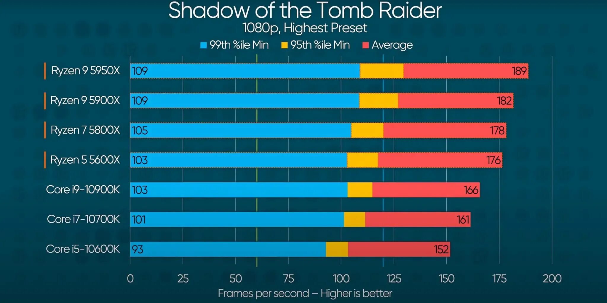 Ryzen 5600 vs intel. Ryzen 5 5600. I9 12900k vs r9 5950x. АМД Ryzen 5 5600x. Ryzen 9 5950.