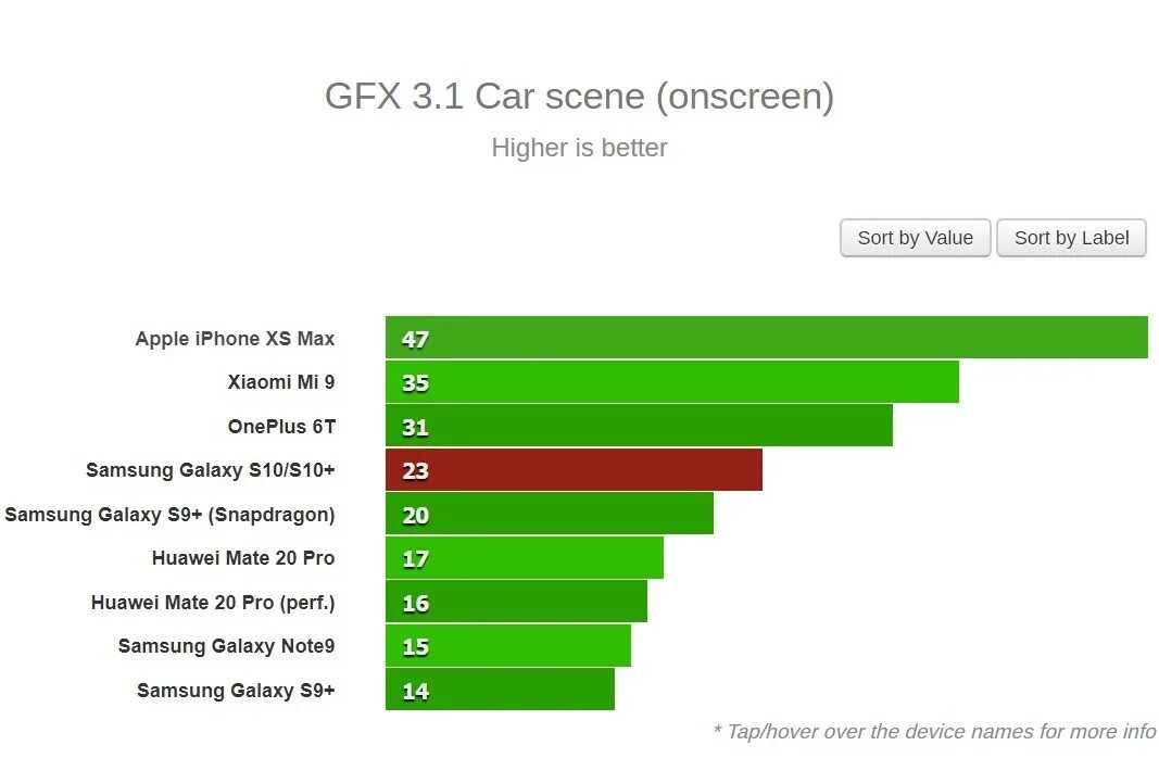 Note 10 benchmark