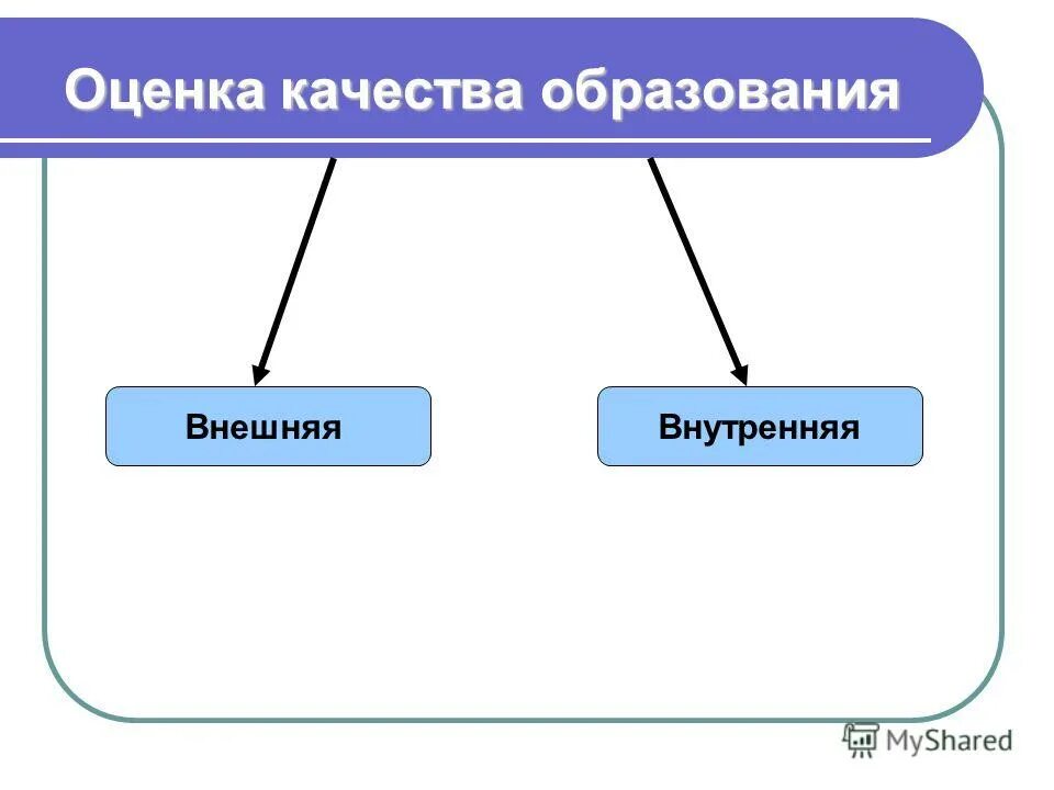 Внешняя оценка качества. Оценка качества образования. Внешняя и внутренняя оценка.