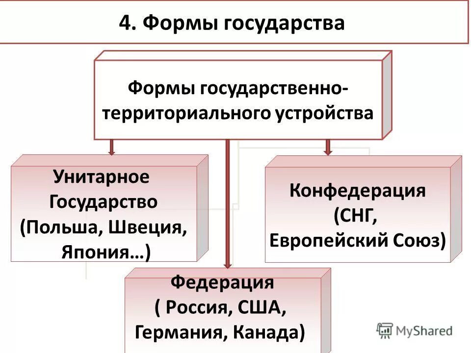 1 территориальное государственное устройство понятие формы. Формы государственного территориального устройства. Формы территориального устройства Обществознание 9 класс. Формы территориального устройства государства. Форма государственного (территориального) устройства государства.