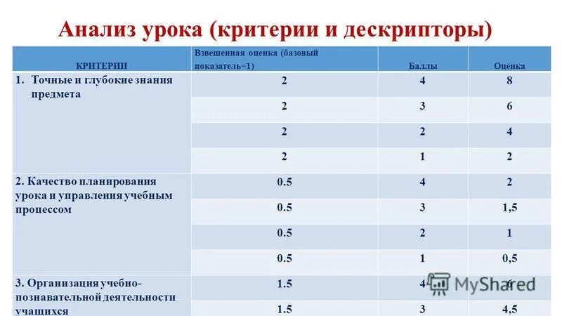 Критерии анализа урока. Критерии анализа урока по ФГОС. Лист анализа урока. Анализ урока пример. Как анализировать урок