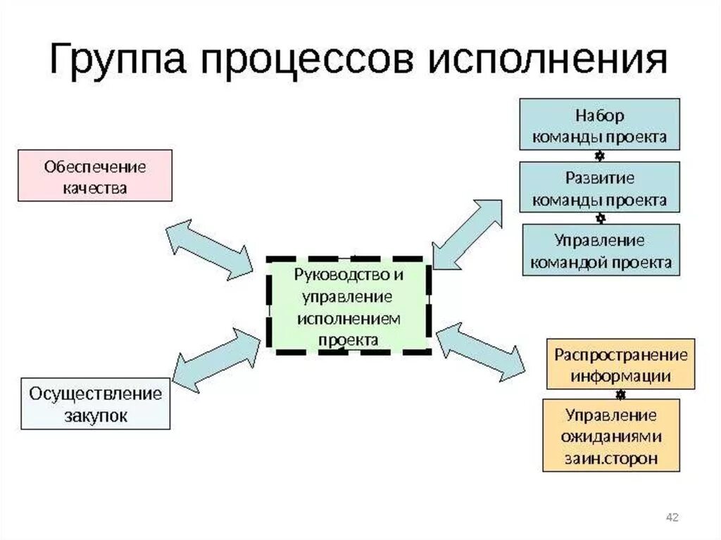 В группу исполнения в частности входит. Процесс исполнения проекта. Схема процессов управления проектами. Процесс контроля исполнения проекта. Схема процесса управления исполнением проекта.