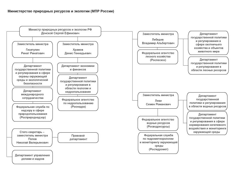 Минприроды отделы