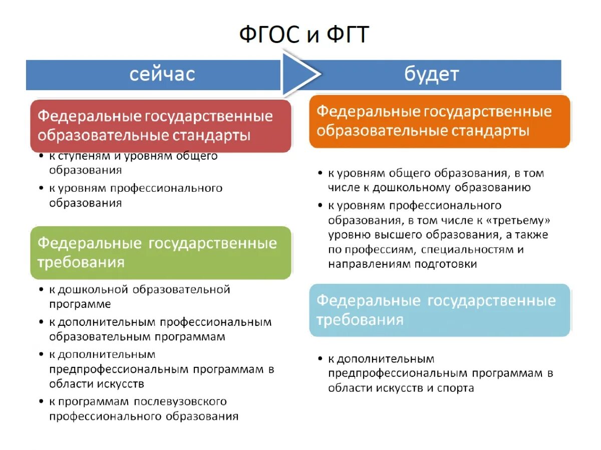 Закон о послевузовском образовании. Федеральные государственные требования (ФГТ). Федеральный закон об образовании. Образовательные программы послевузовского образования.. ФГТ.