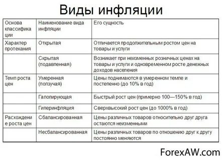 Инфляция ее виды и формы