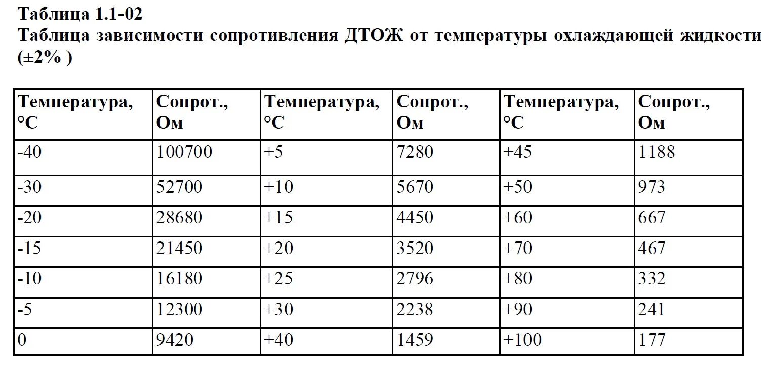 Сопротивление при комнатной температуре. Датчик температуры охлаждающей жидкости таблица напряжений. Таблица сопротивления датчика температуры охлаждающей жидкости ВАЗ. Как проверить датчик температуры охлаждающей жидкости таблица. Таблица сопротивления датчика температуры охлаждающей жидкости.